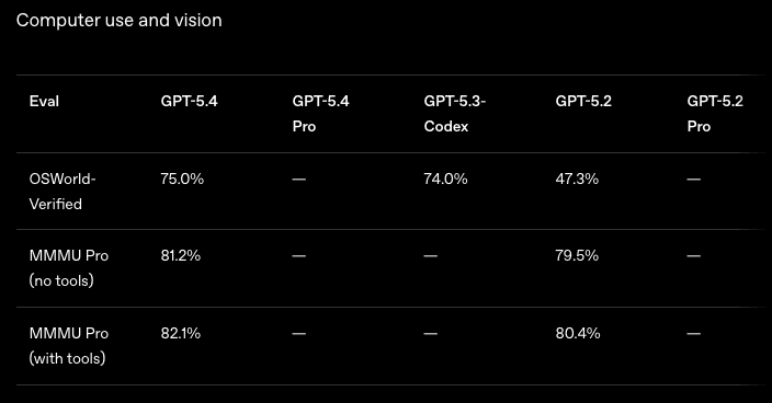 GPT-5.4 Thinking 革新升級：83% 專業工作勝率背後的五大突破