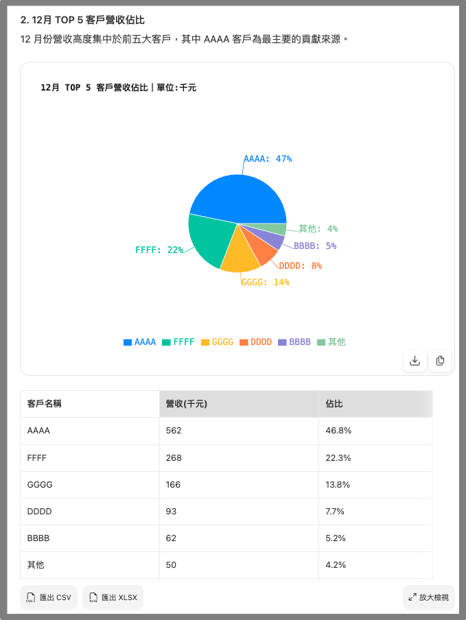 AI 業績分析報告範例